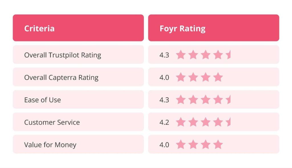 Foyr customer review star rating
