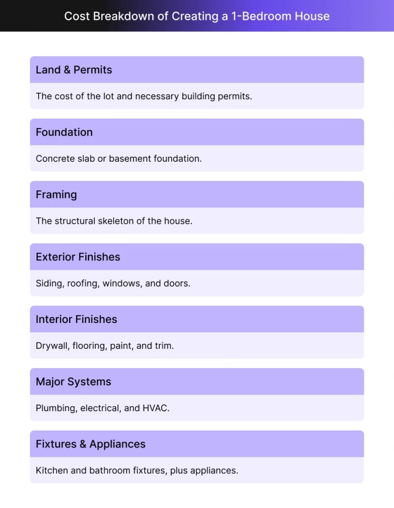 Cost breakdown of construction of a 1-bedroom home Cost breakdown of construction of a 1-bedroom home